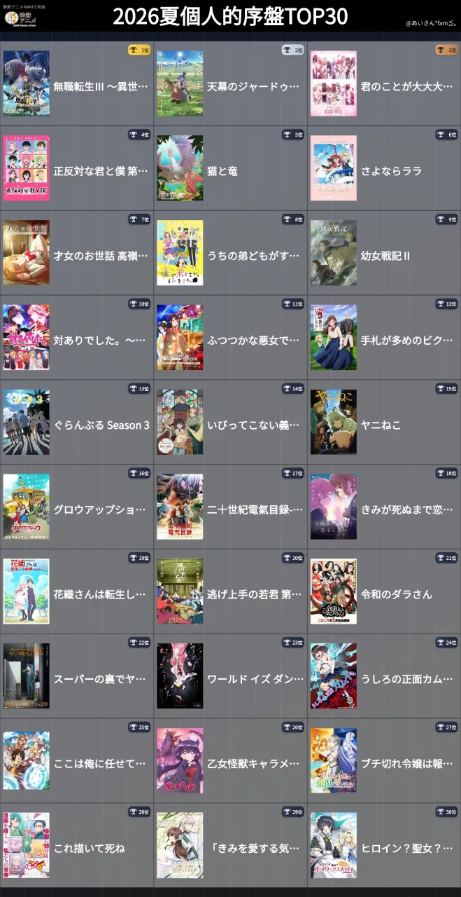 今期序盤の個人的TOP30の作品です！
序盤はわかりやすいコメディが多くなりがちのなかで、天幕のジャードゥーガルは最初から面白いのがすごい！
ストーリー性重視の作品はここからの展開に期待✨