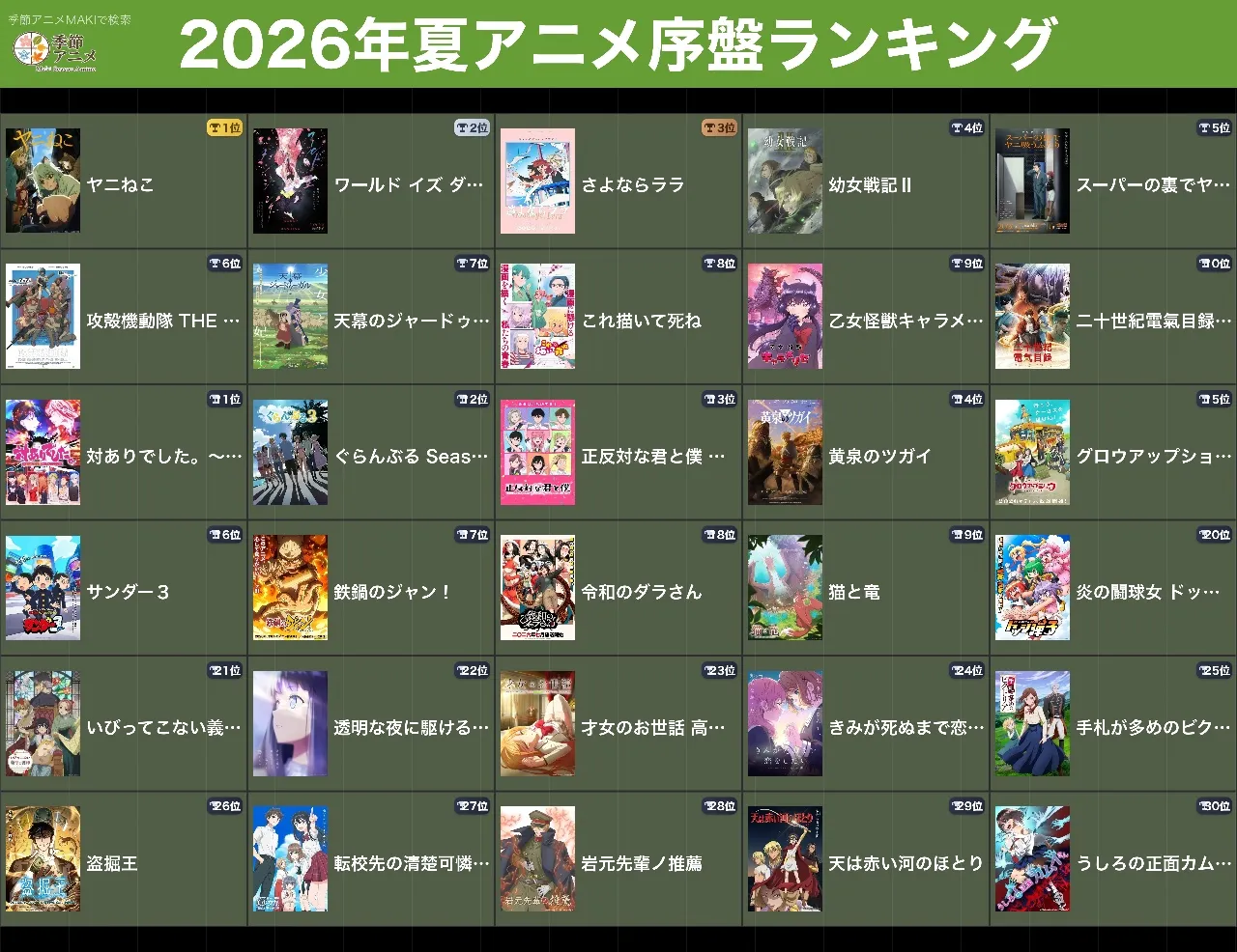 現時点ランキングです！
なんと、ヤニねこを1位にしてみました！
内容は毎回ヒドイ(笑)ですが何も考えずに笑えて、次回も期待しちゃう、そんな作品です。
さよならララは平成感溢れるレトロな作画(すごくいい！)と、滋賀を舞台にした新解釈で、この後の展開がとても楽しみな作品です。
思いの外面白かったのは、乙女怪獣キャラメリゼです。上位にランクインしました。